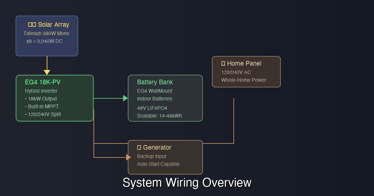 EG4 system wiring overview showing solar panels, inverter, battery bank, and home panel connections