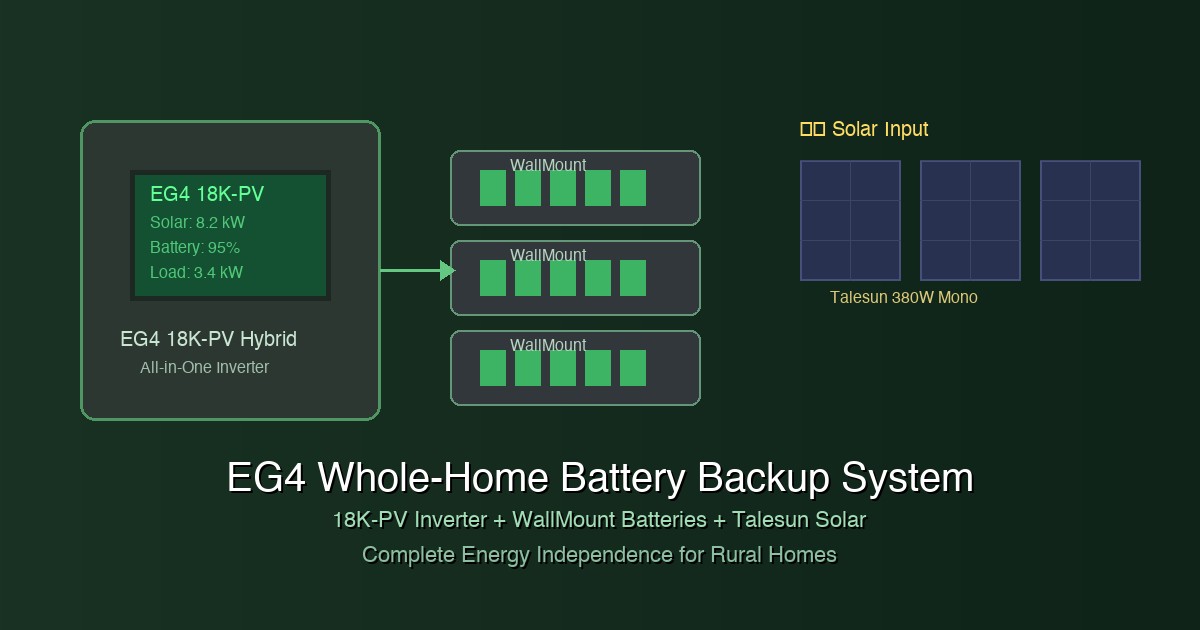EG4 Whole-Home Battery Backup System Overview showing 18K-PV inverter, WallMount batteries, and Talesun solar panels