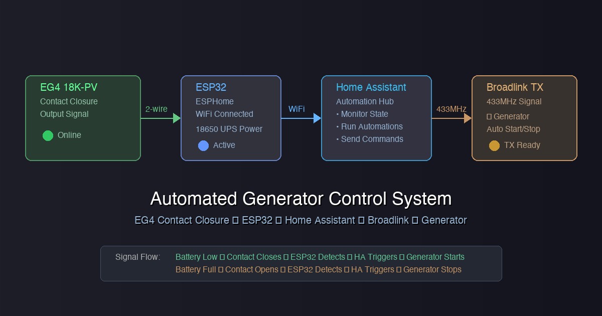 Automated generator control system diagram showing EG4 18K-PV, ESP32, Home Assistant, and Broadlink signal flow